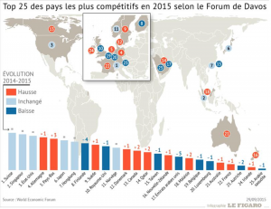 La France est classée 22ème du classement des pays les plus compétitifs