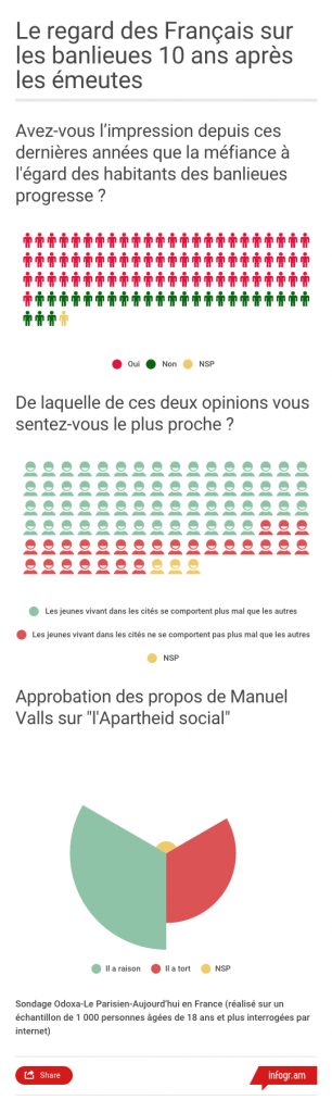 Le regard des Français sur les banlieues 10 ans après