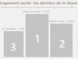 Logement social : les derniers de la classe