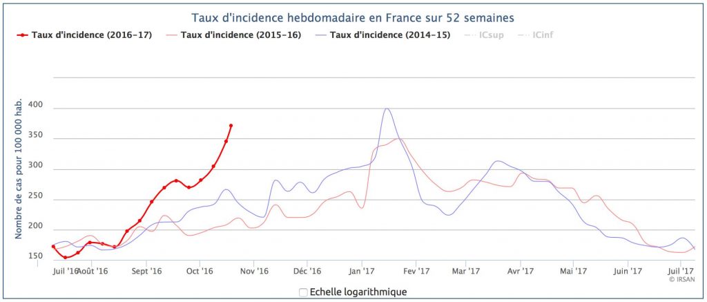 Taux d'incidence (nombre de cas sur 100 000 habitants) en forte hausse depuis le début d'année 2016