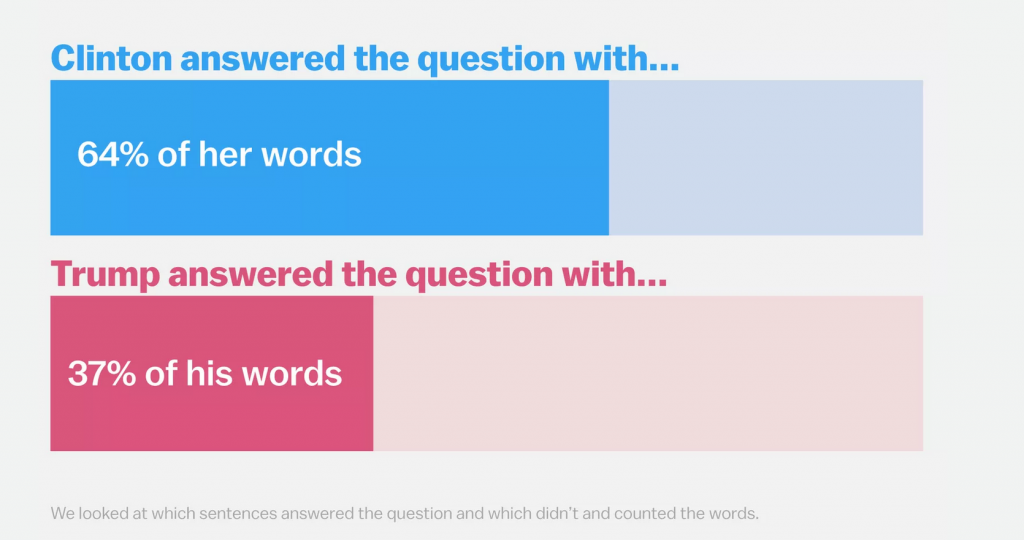 Selon Vox, les candidats n'utilisent qu'une partie de leurs propos pour répondre aux questions posées.