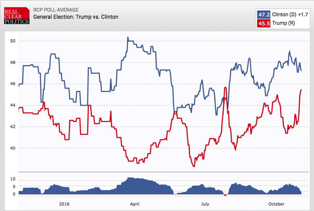 Source : RealClearPolitics.com